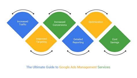 google ads service victoria|Google Ads Management Melbourne .
